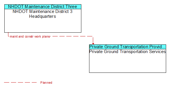 NHDOT Maintenance District 3 Headquarters to Private Ground Transportation Services Interface Diagram