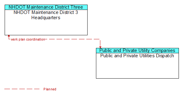 NHDOT Maintenance District 3 Headquarters to Public and Private Utilities Dispatch Interface Diagram