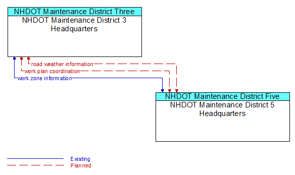 NHDOT Maintenance District 3 Headquarters to NHDOT Maintenance District 5 Headquarters Interface Diagram