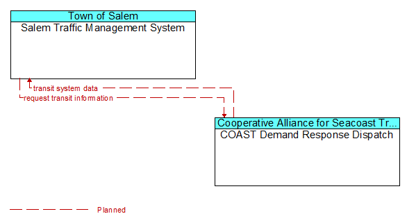 Salem Traffic Management System to COAST Demand Response Dispatch Interface Diagram