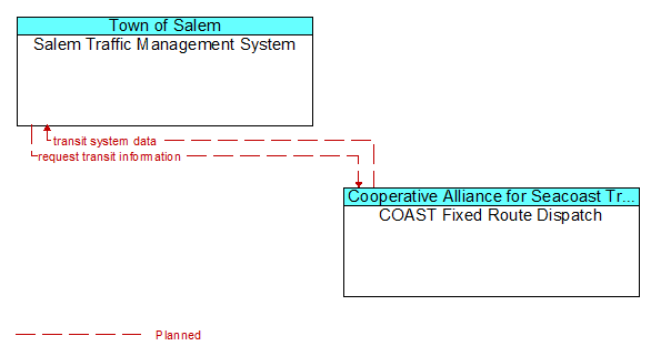Salem Traffic Management System to COAST Fixed Route Dispatch Interface Diagram
