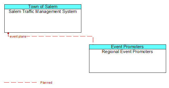 Salem Traffic Management System to Regional Event Promoters Interface Diagram