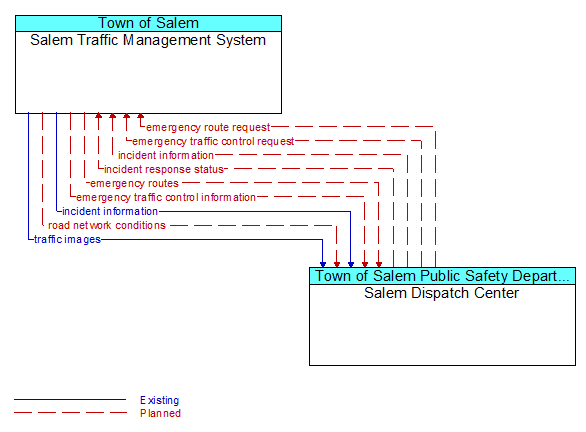 Salem Traffic Management System to Salem Dispatch Center Interface Diagram