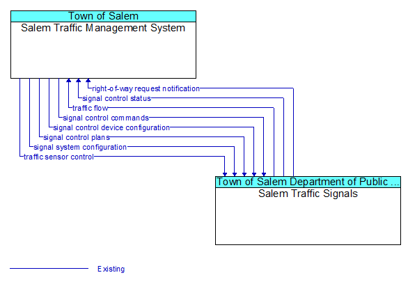 Salem Traffic Management System to Salem Traffic Signals Interface Diagram