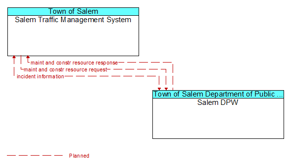Salem Traffic Management System to Salem DPW Interface Diagram