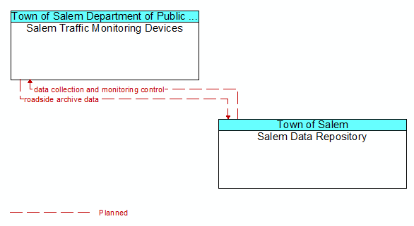 Salem Traffic Monitoring Devices to Salem Data Repository Interface Diagram
