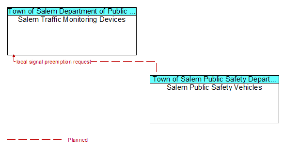 Salem Traffic Monitoring Devices to Salem Public Safety Vehicles Interface Diagram