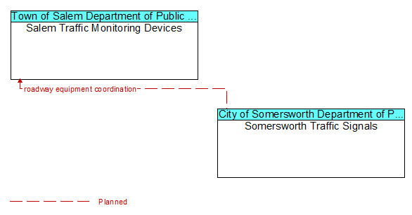 Salem Traffic Monitoring Devices to Somersworth Traffic Signals Interface Diagram