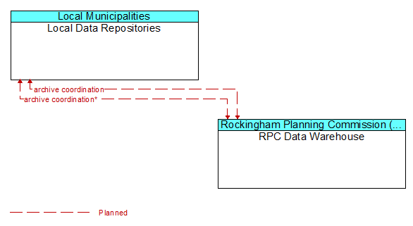 Local Data Repositories to RPC Data Warehouse Interface Diagram