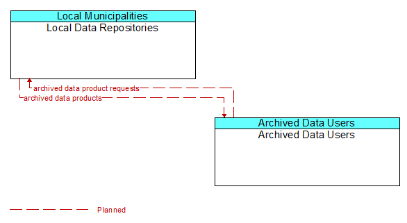 Local Data Repositories to Archived Data Users Interface Diagram
