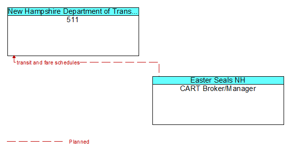 511 to CART Broker/Manager Interface Diagram