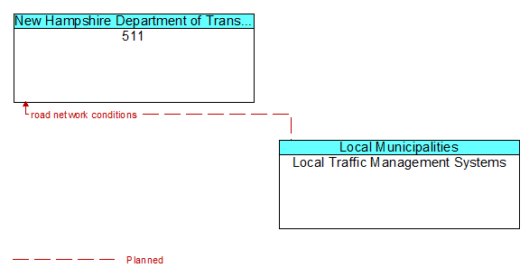 511 to Local Traffic Management Systems Interface Diagram