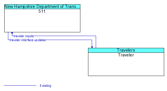 511 to Traveler Interface Diagram