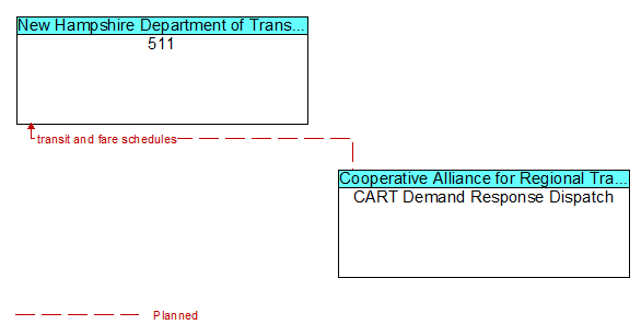 511 to CART Demand Response Dispatch Interface Diagram