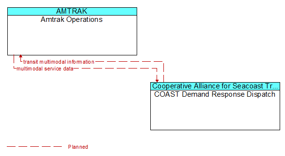 Amtrak Operations to COAST Demand Response Dispatch Interface Diagram