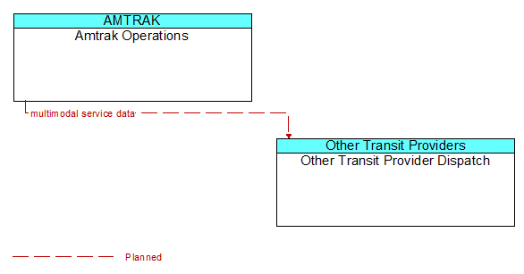 Amtrak Operations to Other Transit Provider Dispatch Interface Diagram
