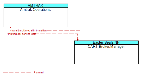 Amtrak Operations to CART Broker/Manager Interface Diagram