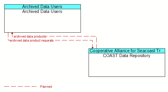 Archived Data Users to COAST Data Repository Interface Diagram