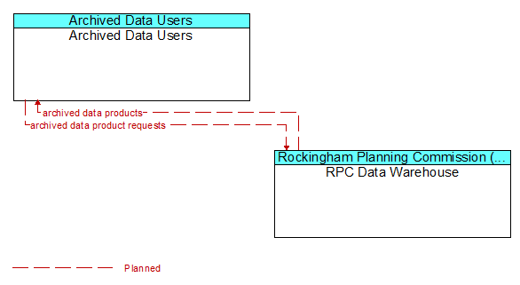Archived Data Users to RPC Data Warehouse Interface Diagram