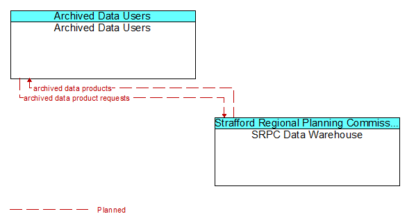 Archived Data Users to SRPC Data Warehouse Interface Diagram