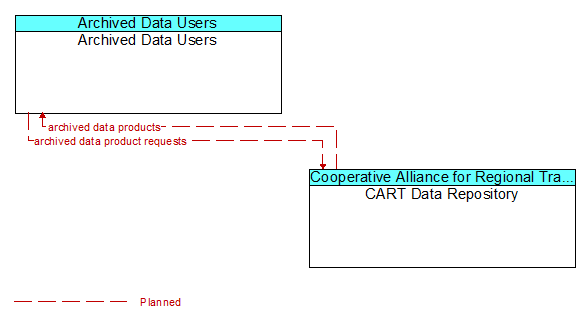 Archived Data Users to CART Data Repository Interface Diagram