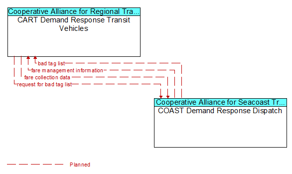 CART Demand Response Transit Vehicles to COAST Demand Response Dispatch Interface Diagram