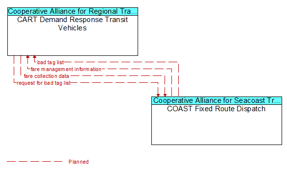 CART Demand Response Transit Vehicles to COAST Fixed Route Dispatch Interface Diagram