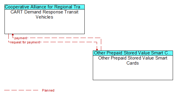CART Demand Response Transit Vehicles to Other Prepaid Stored Value Smart Cards Interface Diagram