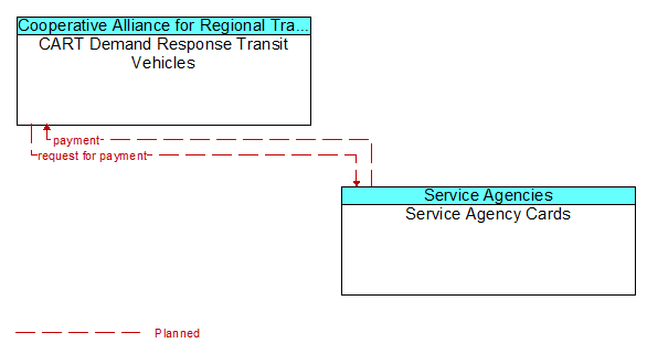 CART Demand Response Transit Vehicles to Service Agency Cards Interface Diagram