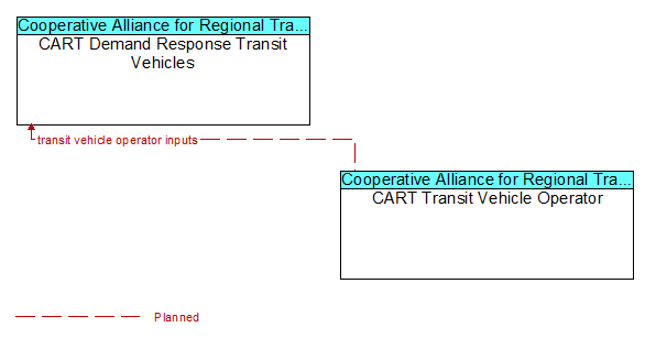 CART Demand Response Transit Vehicles to CART Transit Vehicle Operator Interface Diagram