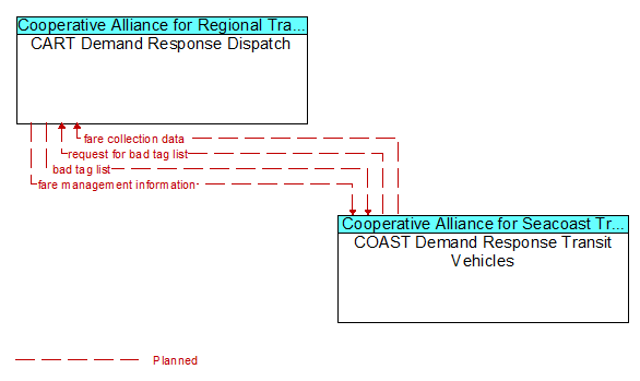 CART Demand Response Dispatch to COAST Demand Response Transit Vehicles Interface Diagram
