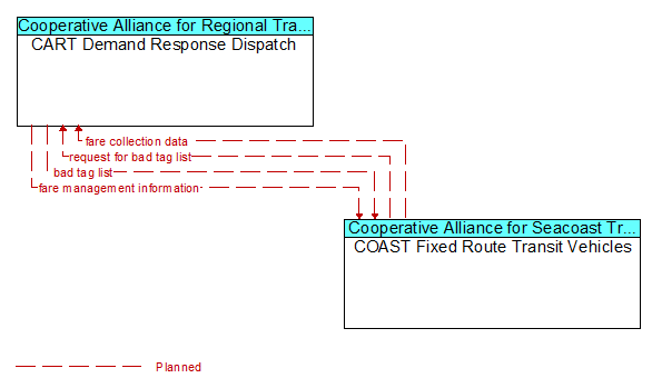CART Demand Response Dispatch to COAST Fixed Route Transit Vehicles Interface Diagram