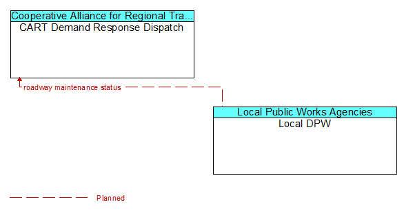 CART Demand Response Dispatch to Local DPW Interface Diagram