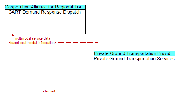 CART Demand Response Dispatch to Private Ground Transportation Services Interface Diagram