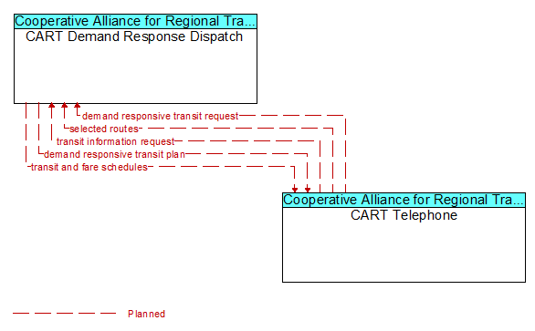 CART Demand Response Dispatch to CART Telephone Interface Diagram