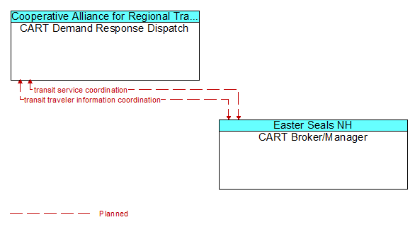 CART Demand Response Dispatch to CART Broker/Manager Interface Diagram