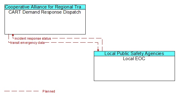 CART Demand Response Dispatch to Local EOC Interface Diagram