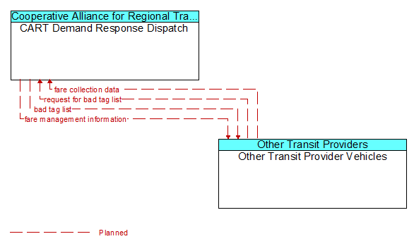 CART Demand Response Dispatch to Other Transit Provider Vehicles Interface Diagram