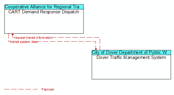 CART Demand Response Dispatch to Dover Traffic Management System Interface Diagram