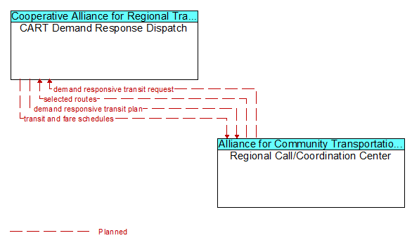 CART Demand Response Dispatch to Regional Call/Coordination Center Interface Diagram