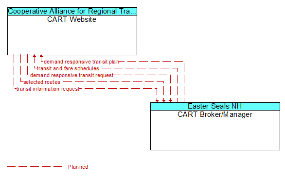 CART Website to CART Broker/Manager Interface Diagram