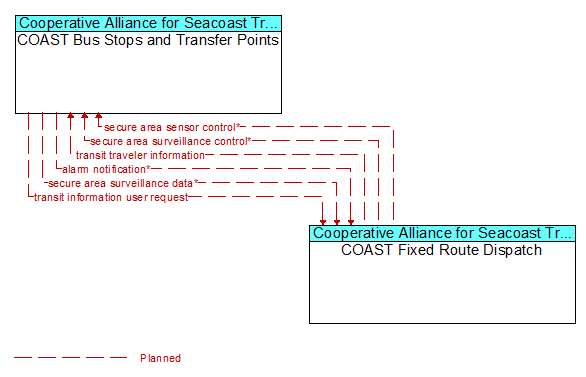 COAST Bus Stops and Transfer Points to COAST Fixed Route Dispatch Interface Diagram